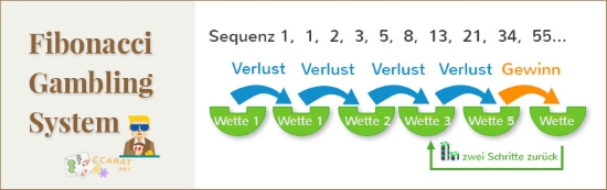 Fibonacci Wett-System