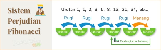 Sistem taruhan Fibonacci