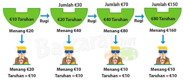 sistem taruhan Martingale